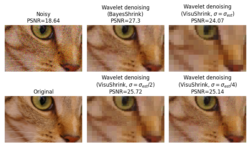Noisy PSNR=18.64, Wavelet denoising (BayesShrink) PSNR=27.3, Wavelet denoising (VisuShrink, $\sigma=\sigma_{est}$) PSNR=24.07, Original, Wavelet denoising (VisuShrink, $\sigma=\sigma_{est}/2$) PSNR=25.72, Wavelet denoising (VisuShrink, $\sigma=\sigma_{est}/4$) PSNR=25.14