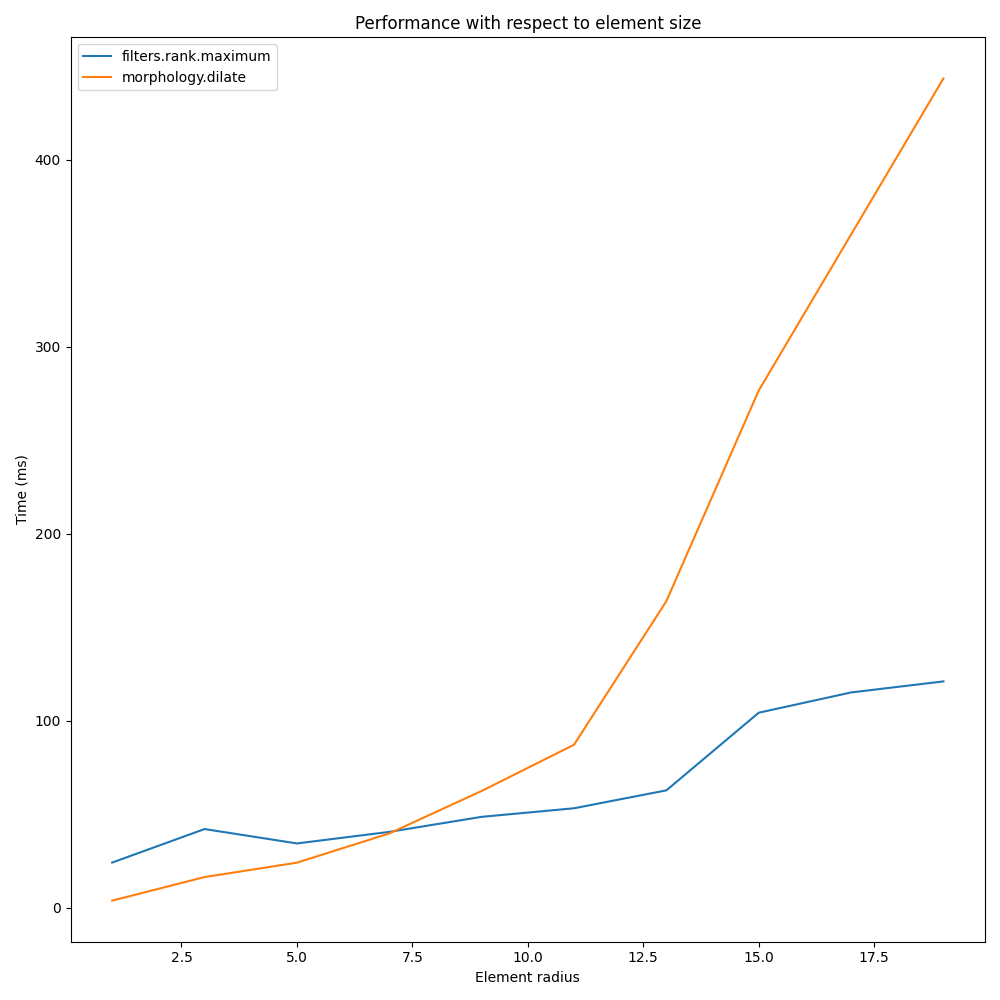 Performance with respect to element size