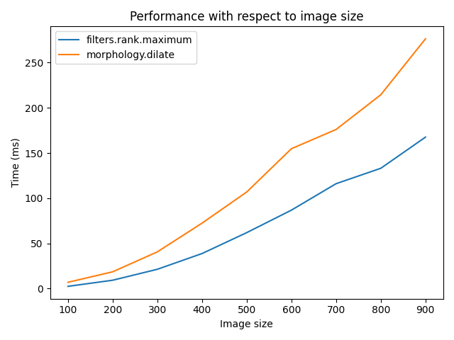 Performance with respect to image size