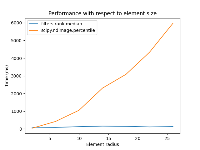 Performance with respect to element size